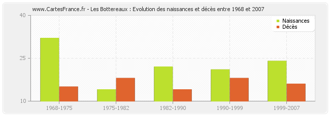 Les Bottereaux : Evolution des naissances et décès entre 1968 et 2007